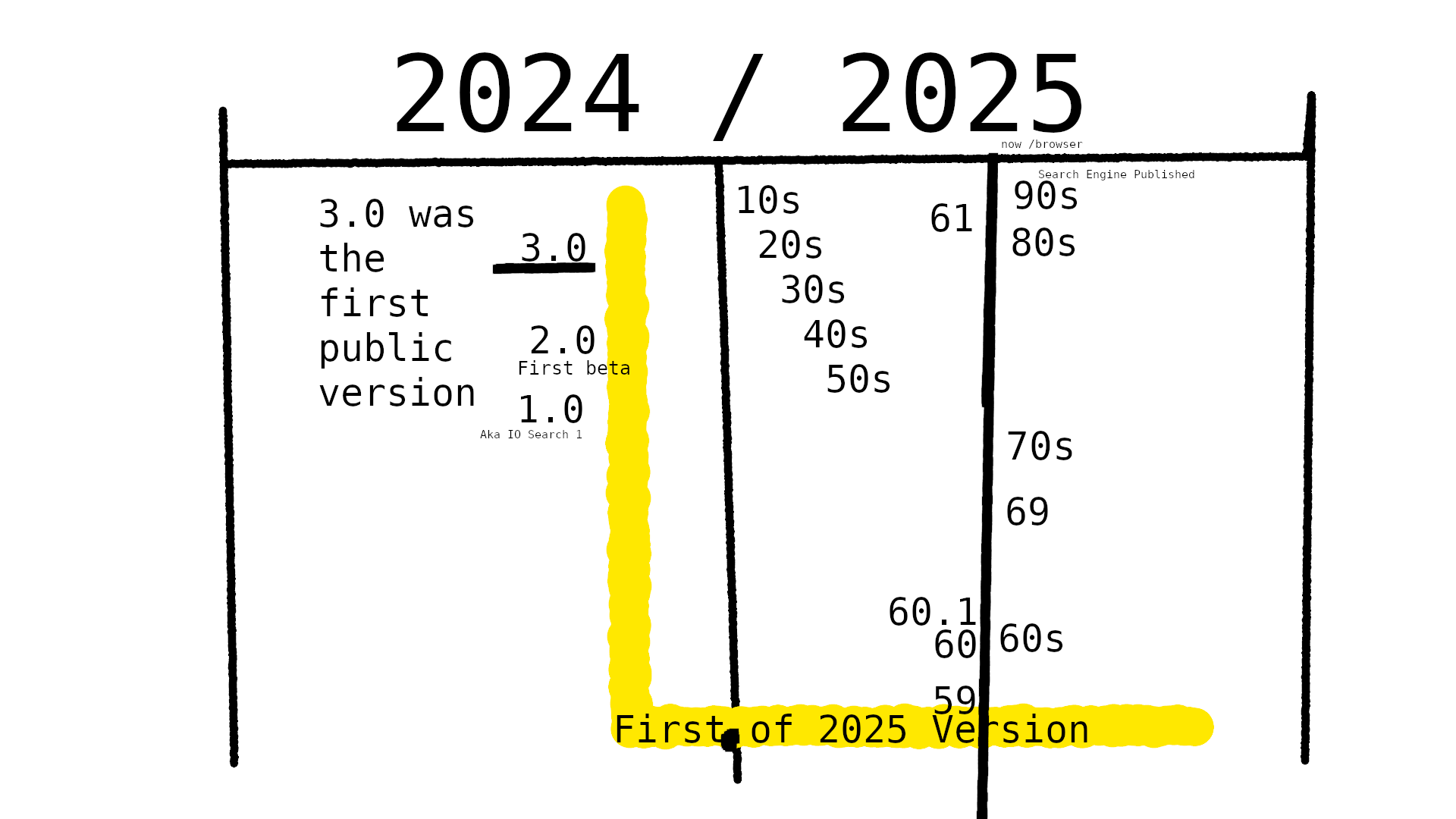 Timeline of IO Search Version 1 - 90+